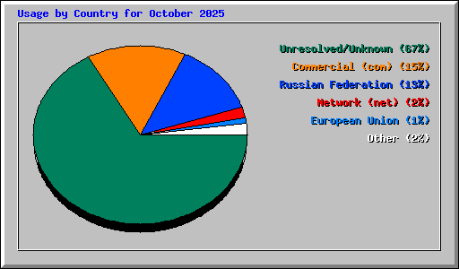 Usage by Country for October 2025