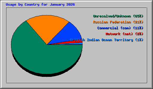 Usage by Country for January 2026