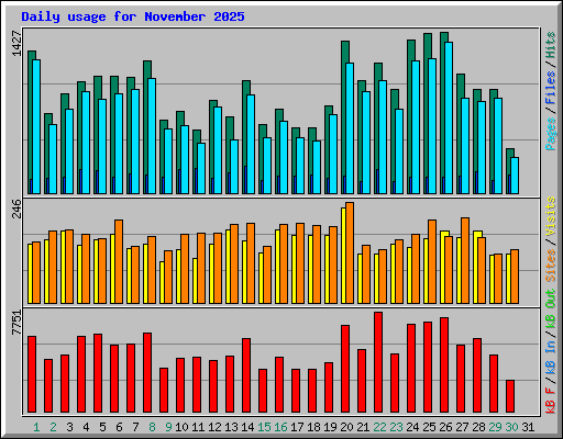 Daily usage for November 2025