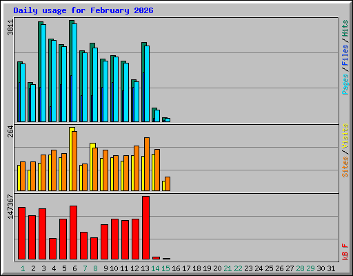 Daily usage for February 2026