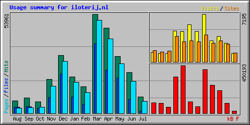 Usage summary for iloterij.nl